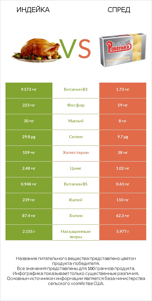 Индейка vs Спред infographic