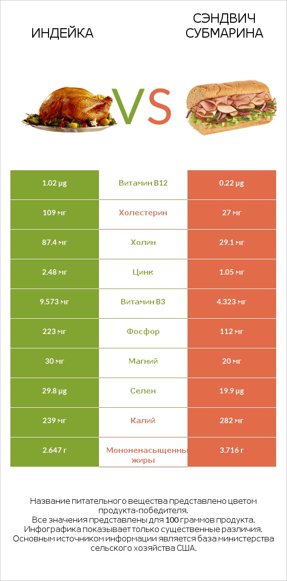 Индейка vs Сэндвич Субмарина infographic
