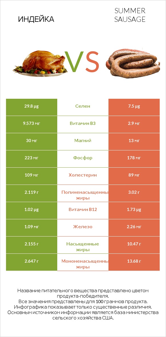 Индейка vs Summer sausage infographic