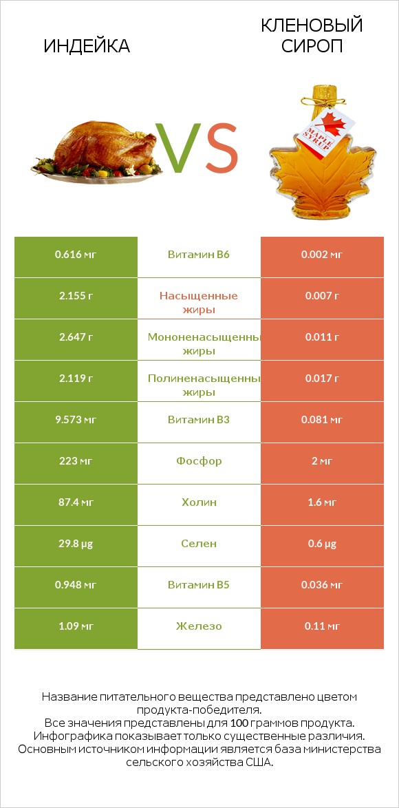 Индейка vs Кленовый сироп infographic