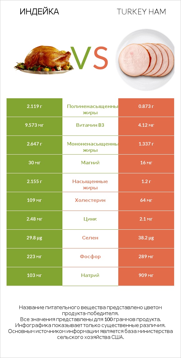 Индейка vs Turkey ham infographic