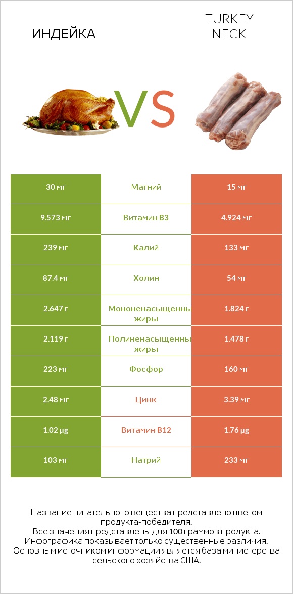 Индейка vs Turkey neck infographic