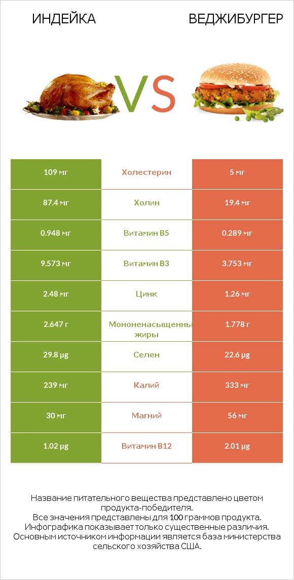 Индейка vs Веджибургер infographic