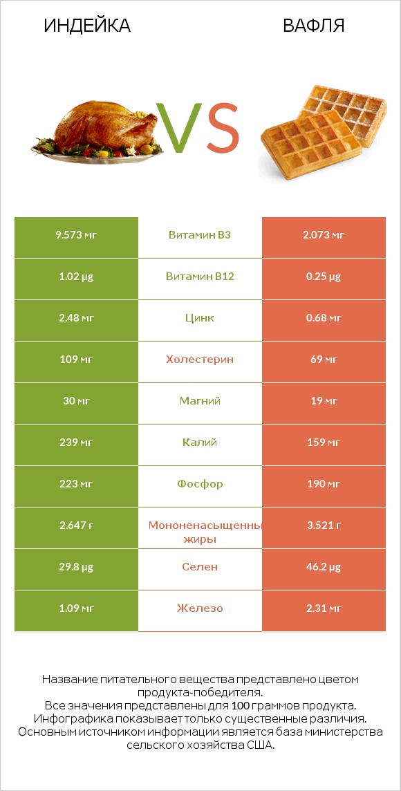 Индейка vs Вафля infographic