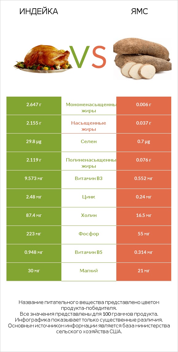 Индейка vs Ямс infographic