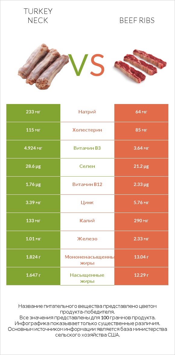 Turkey neck vs Beef ribs infographic