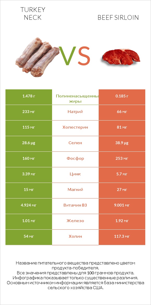 Turkey neck vs Beef sirloin infographic