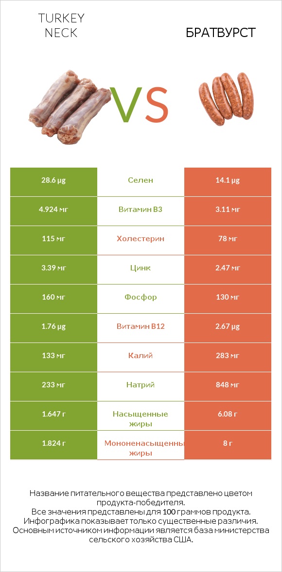 Turkey neck vs Братвурст infographic