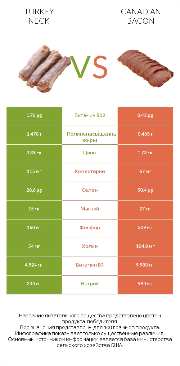 Turkey neck vs Canadian bacon infographic