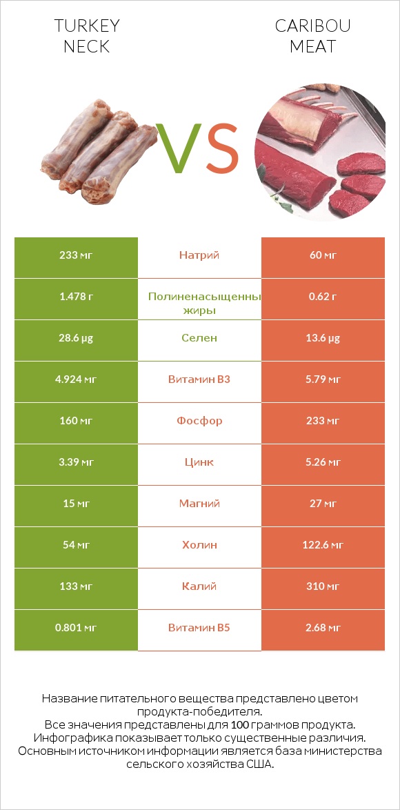 Turkey neck vs Caribou meat infographic