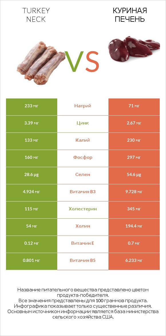 Turkey neck vs Куриная печень infographic