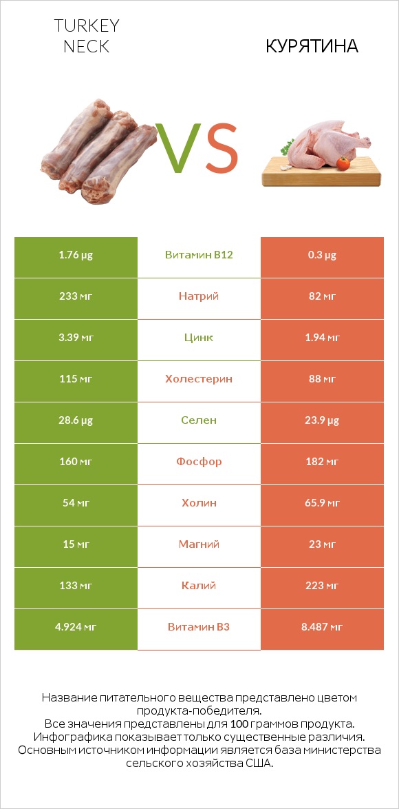 Turkey neck vs Курятина infographic