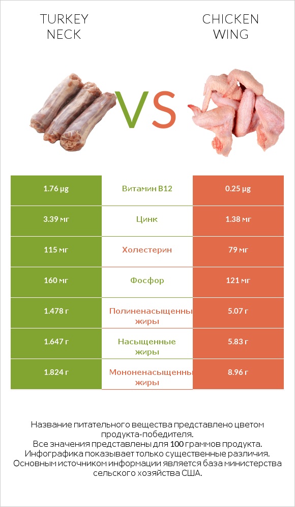Turkey neck vs Chicken wing infographic