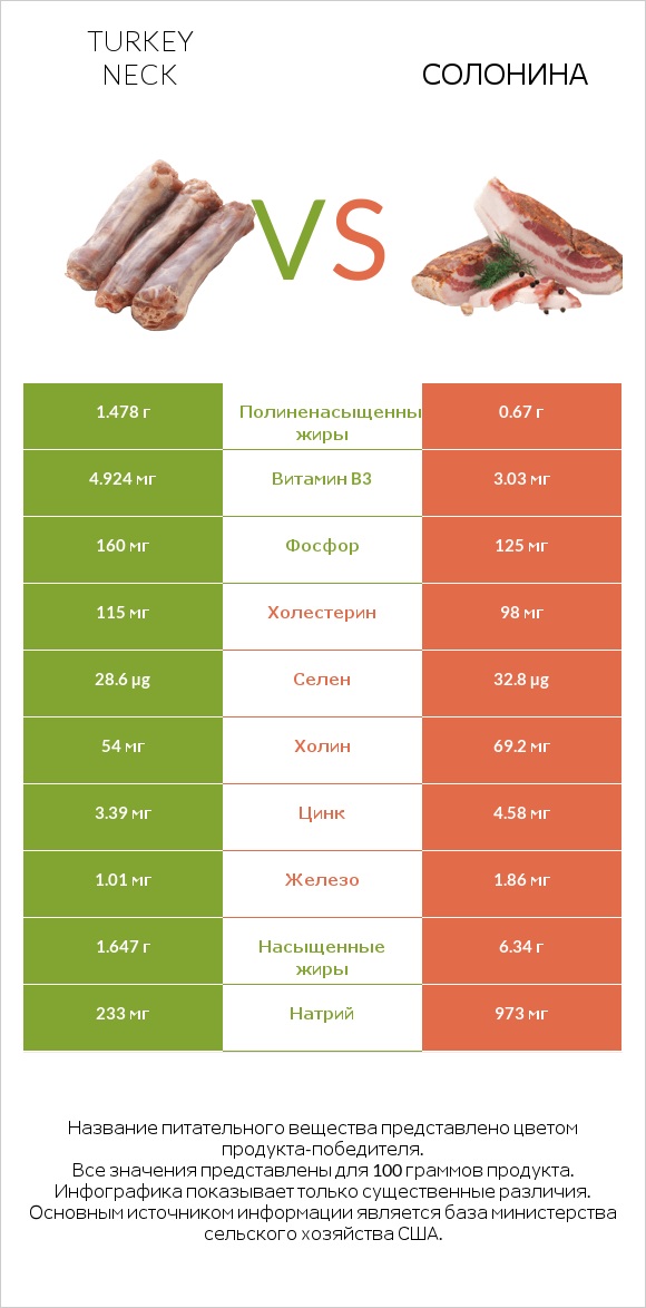 Turkey neck vs Солонина infographic