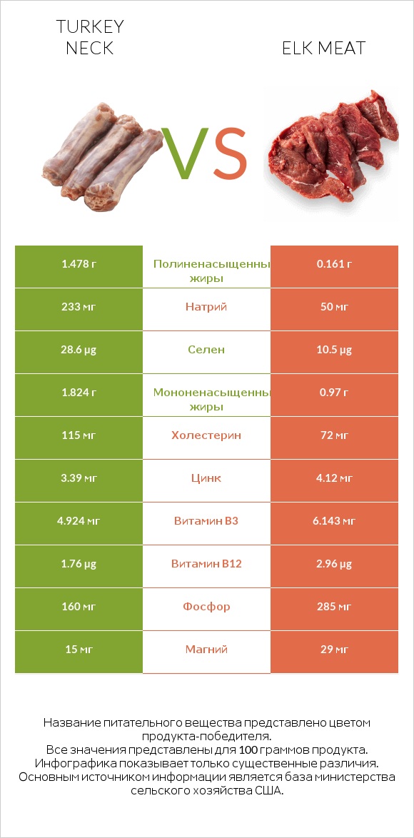 Turkey neck vs Elk meat infographic