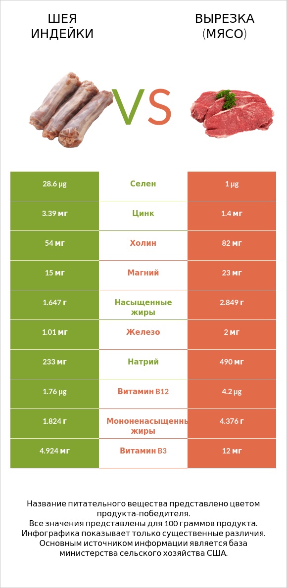 Шея индейки vs Вырезка (мясо) infographic