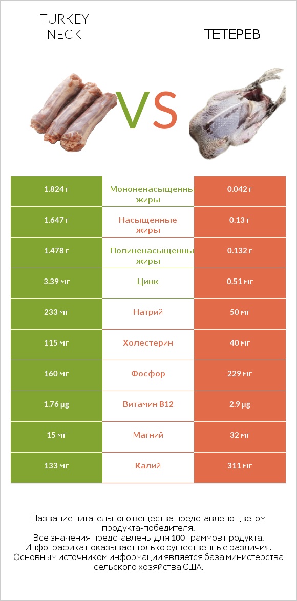 Turkey neck vs Тетерев infographic