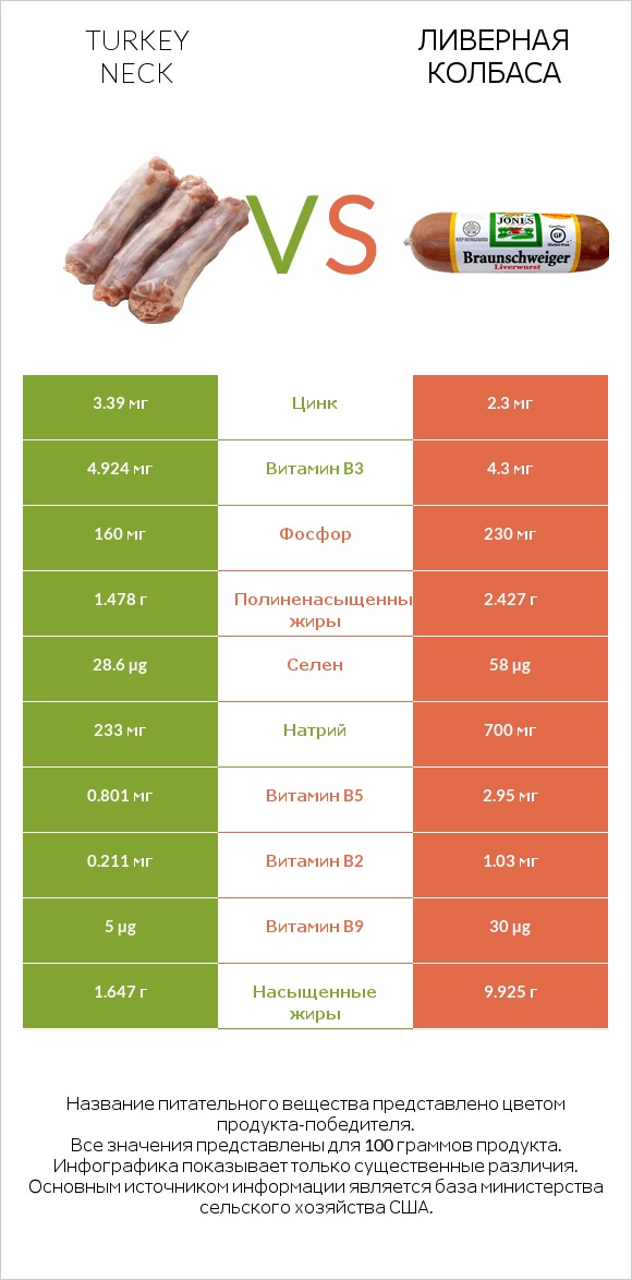 Turkey neck vs Ливерная колбаса infographic