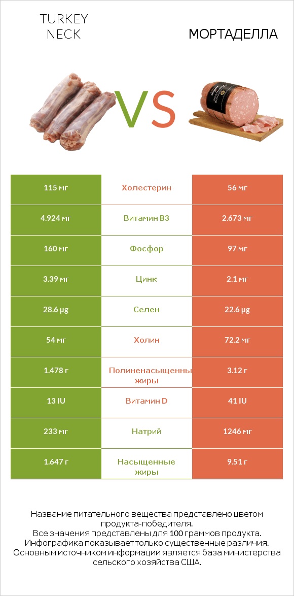 Turkey neck vs Мортаделла infographic