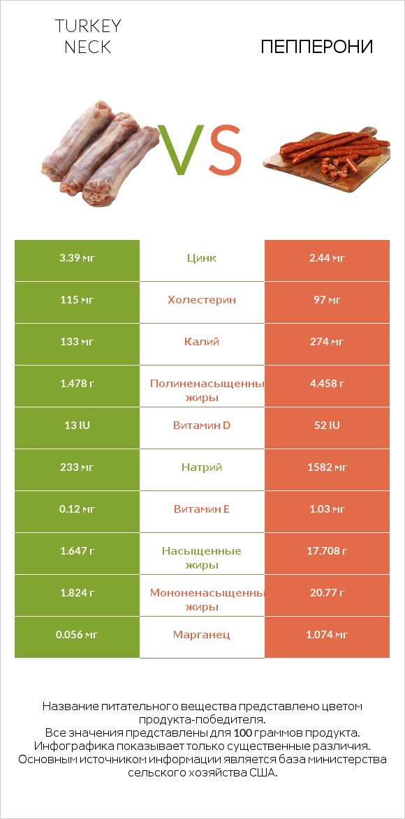 Turkey neck vs Пепперони infographic