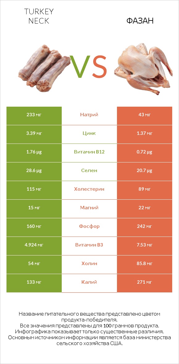 Turkey neck vs Фазан infographic