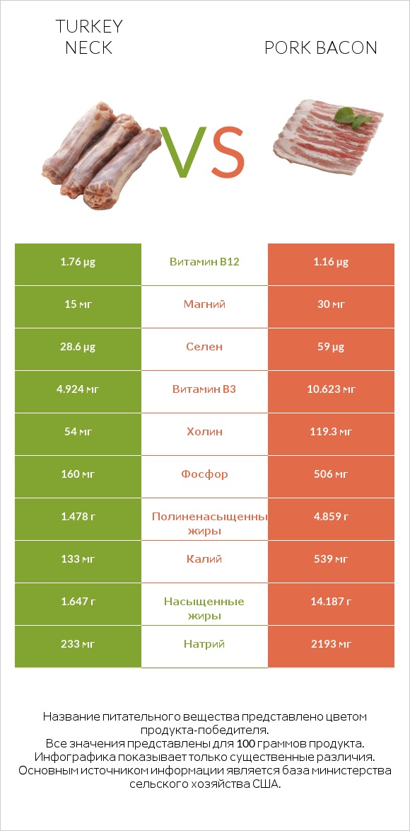 Turkey neck vs Pork bacon infographic