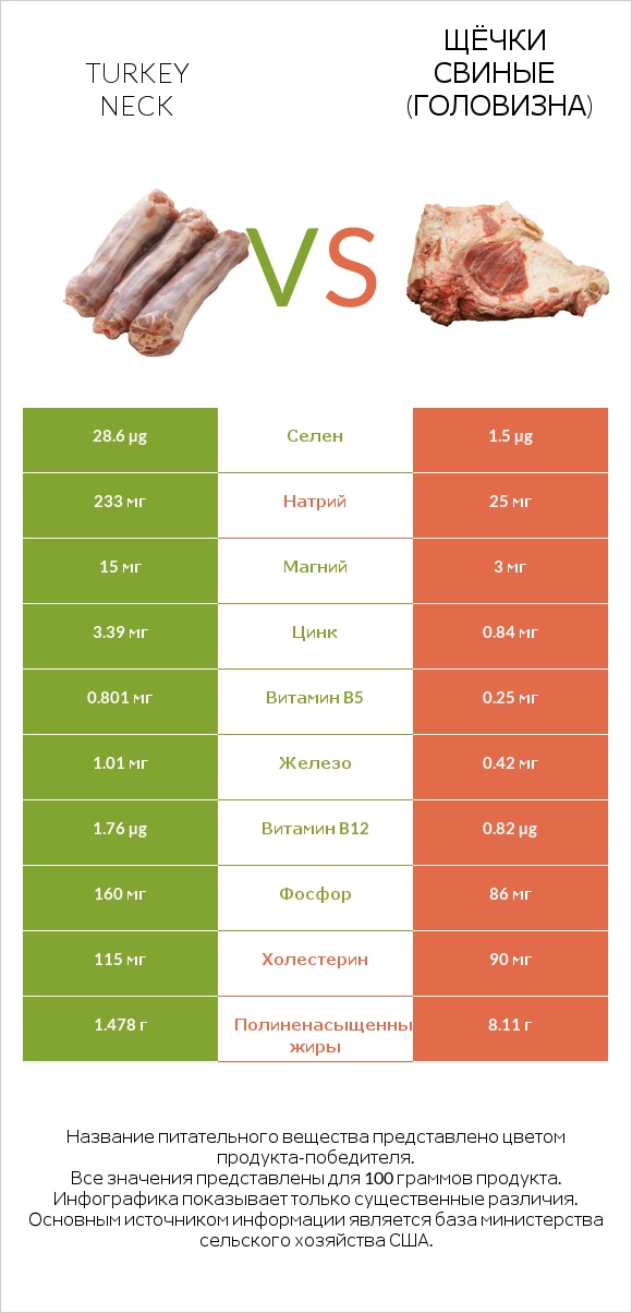 Turkey neck vs Щёчки свиные (головизна) infographic