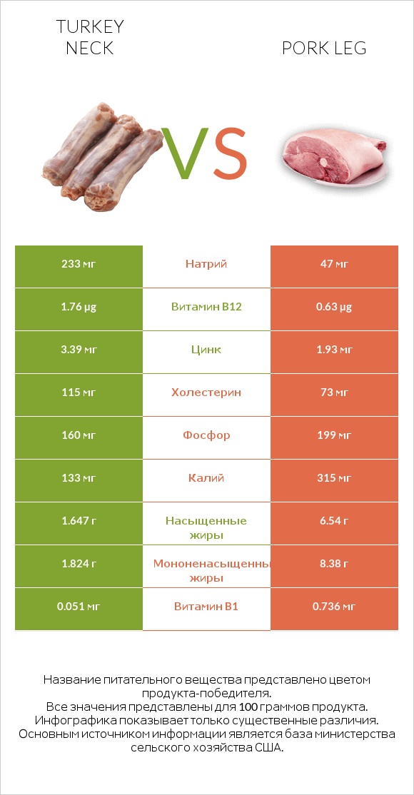 Turkey neck vs Pork leg infographic