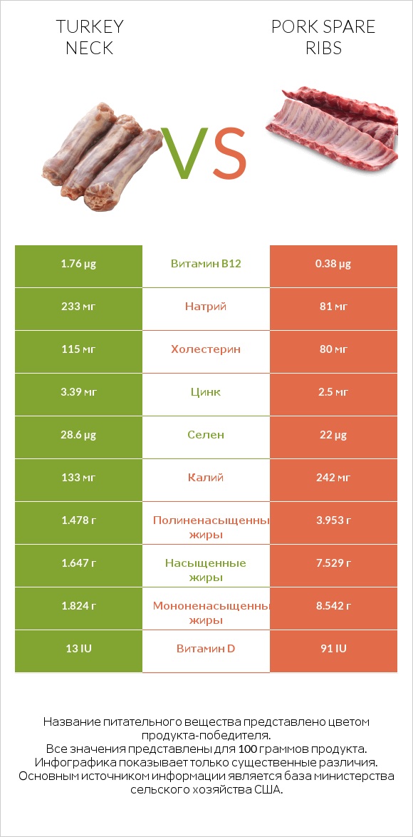 Turkey neck vs Pork spare ribs infographic