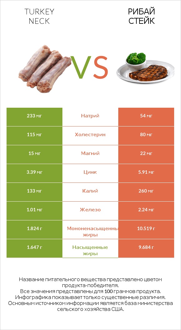 Turkey neck vs Рибай стейк infographic