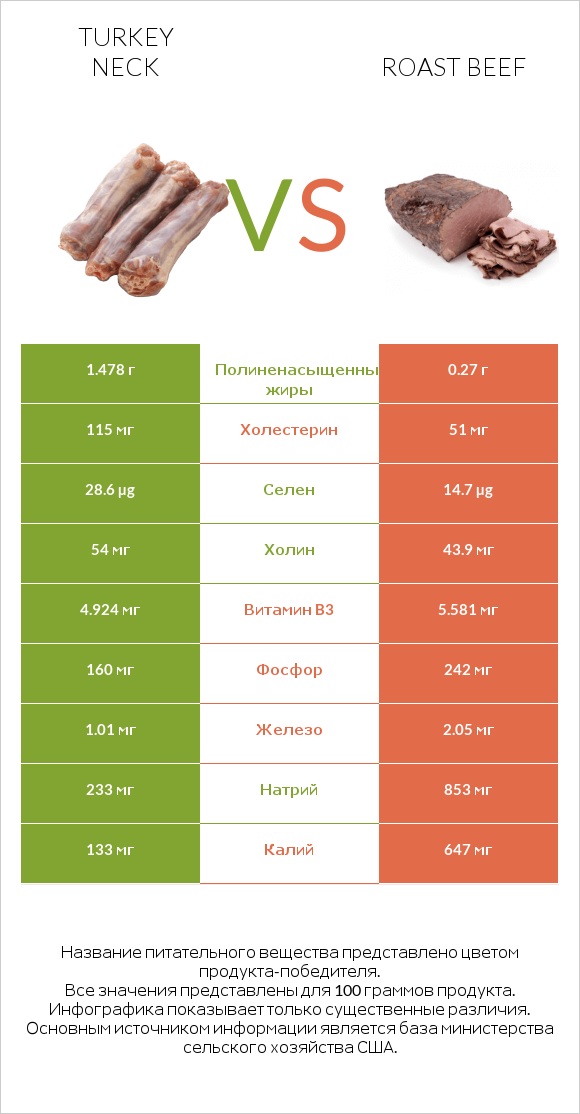 Turkey neck vs Roast beef infographic