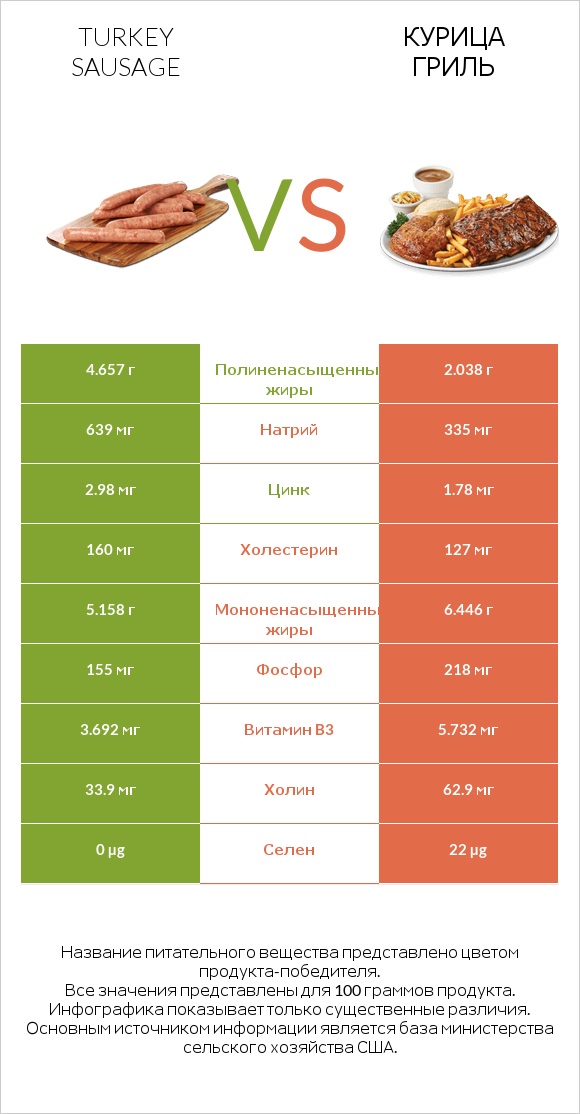 Turkey sausage vs Курица гриль infographic