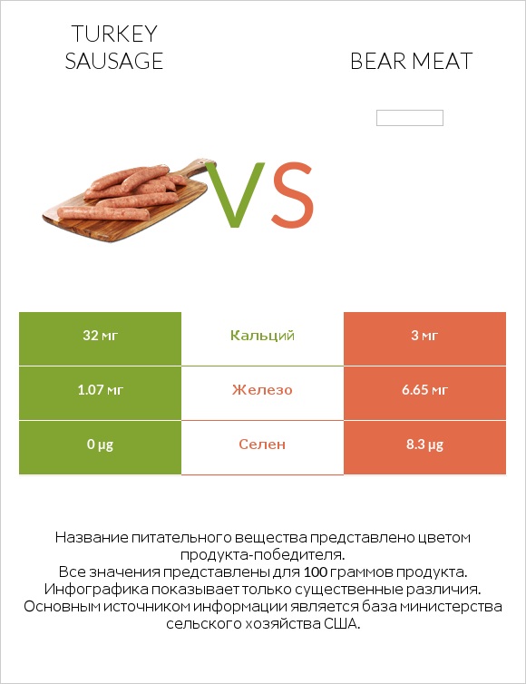 Turkey sausage vs Bear meat infographic