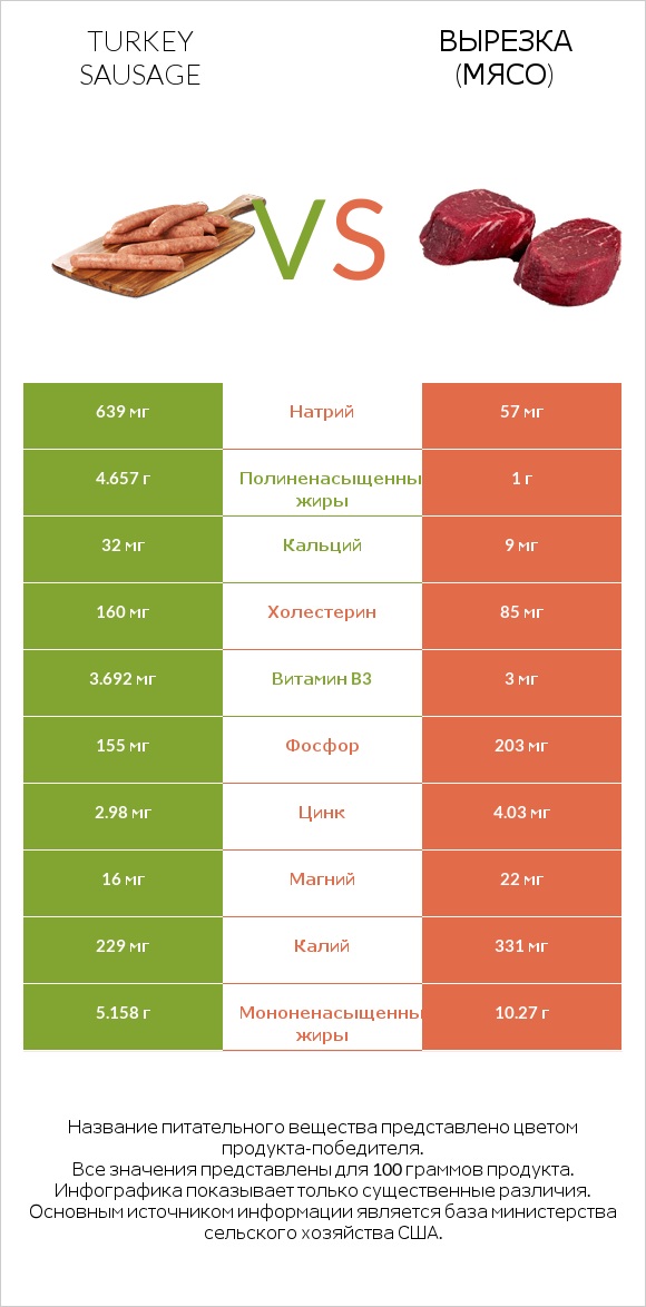 Turkey sausage vs Вырезка (мясо) infographic