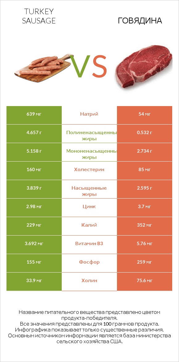 Turkey sausage vs Говядина infographic