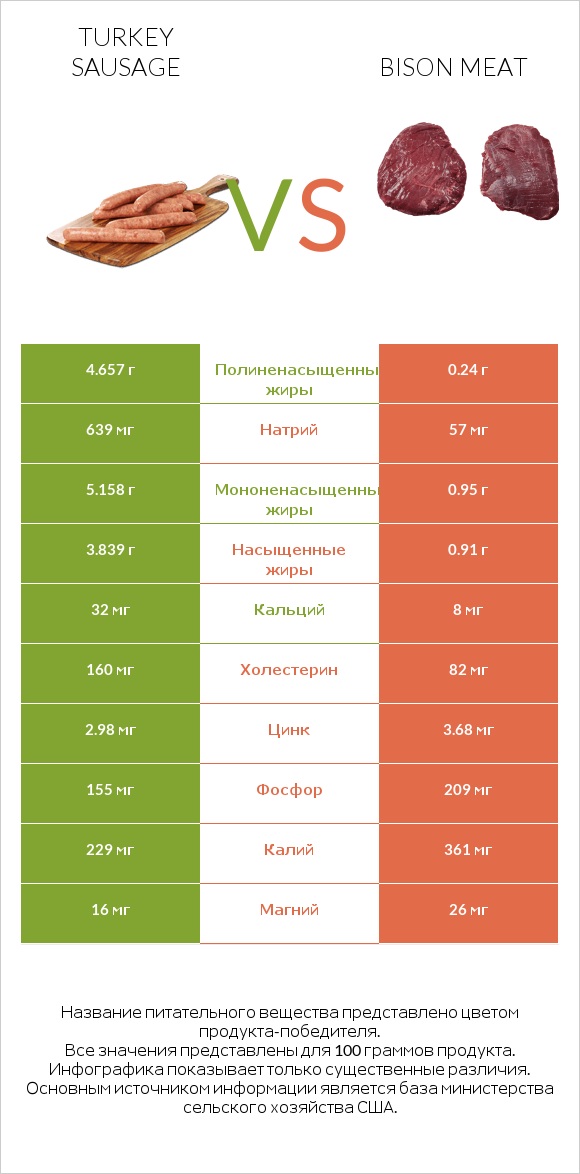 Turkey sausage vs Bison meat infographic