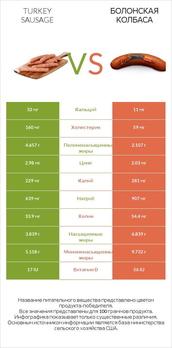 Turkey sausage vs Болонская колбаса infographic