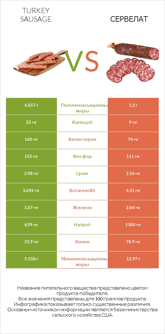 Turkey sausage vs Сервелат infographic