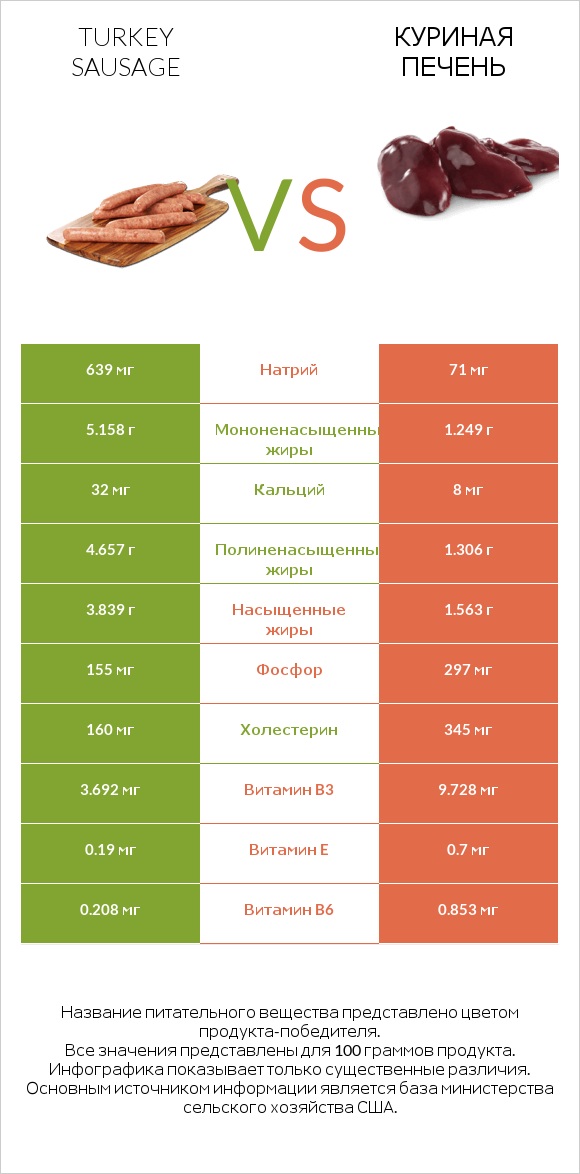 Turkey sausage vs Куриная печень infographic