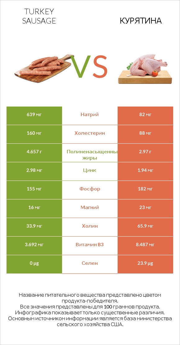 Turkey sausage vs Курятина infographic