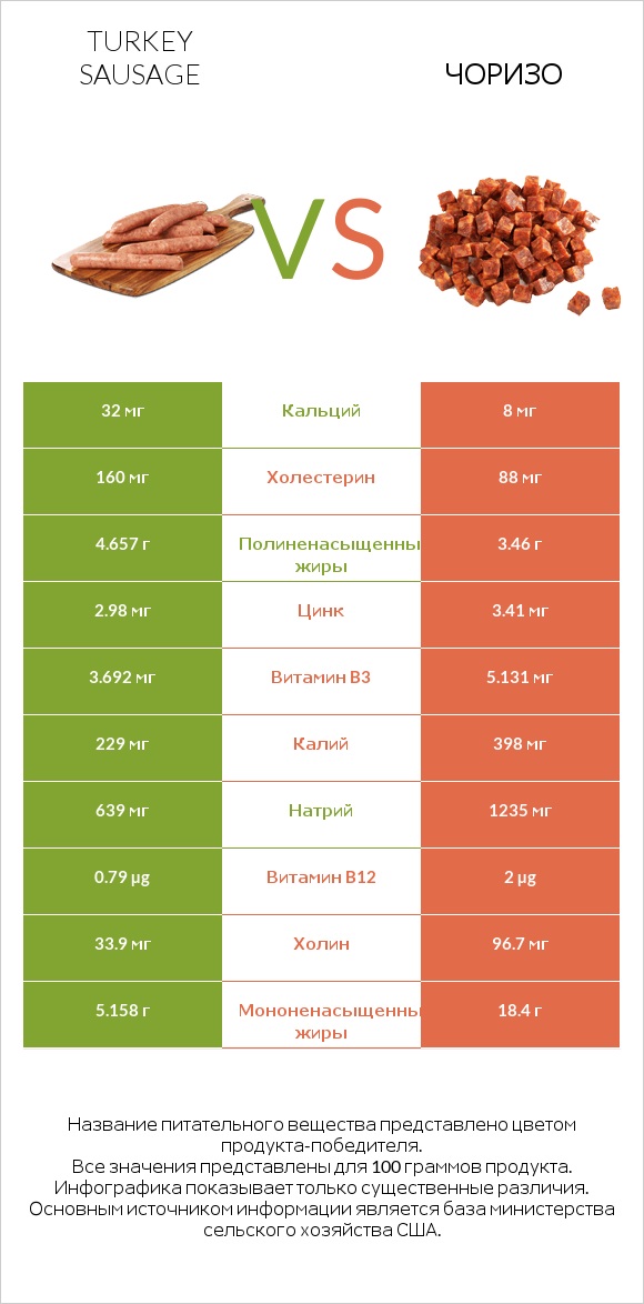 Turkey sausage vs Чоризо infographic