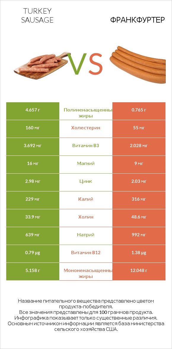 Turkey sausage vs Франкфуртер infographic