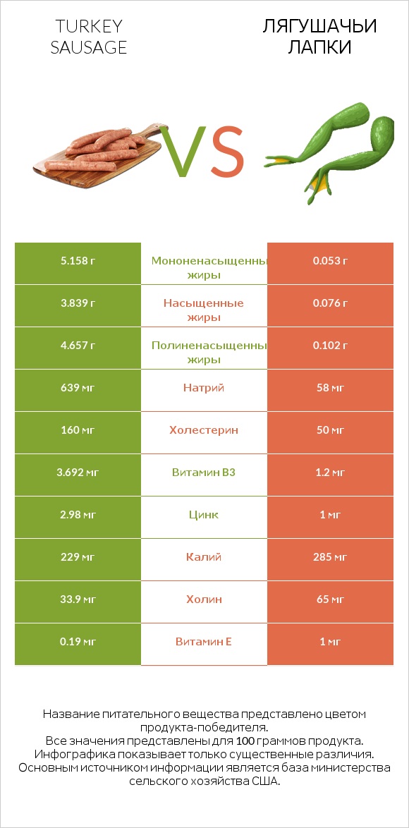 Turkey sausage vs Лягушачьи лапки infographic