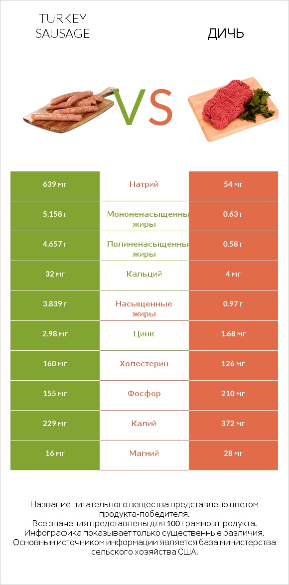 Turkey sausage vs Дичь infographic