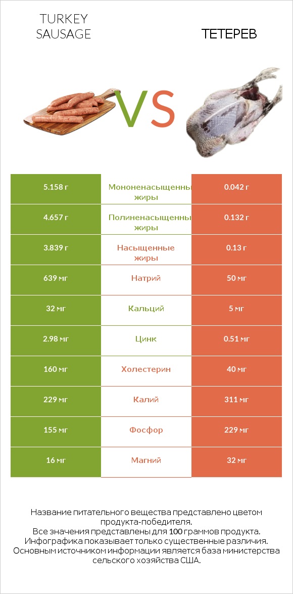 Turkey sausage vs Тетерев infographic