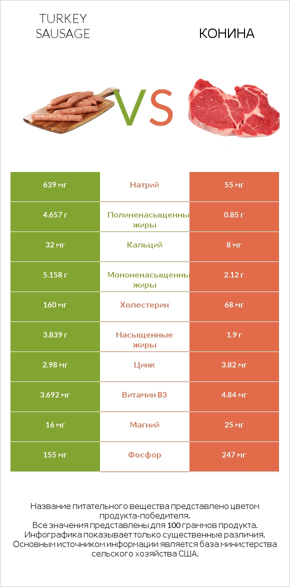 Turkey sausage vs Конина infographic