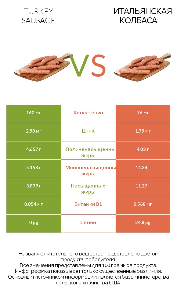 Turkey sausage vs Итальянская колбаса infographic
