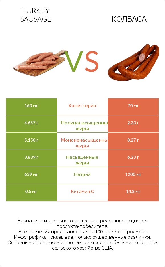 Turkey sausage vs Колбаса infographic