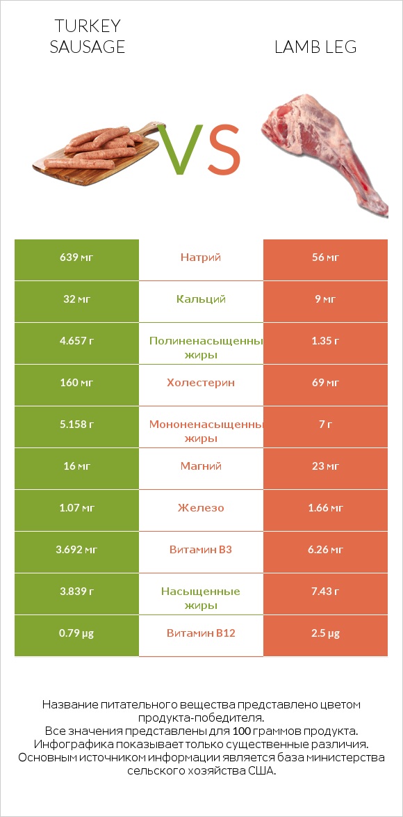 Turkey sausage vs Lamb leg infographic