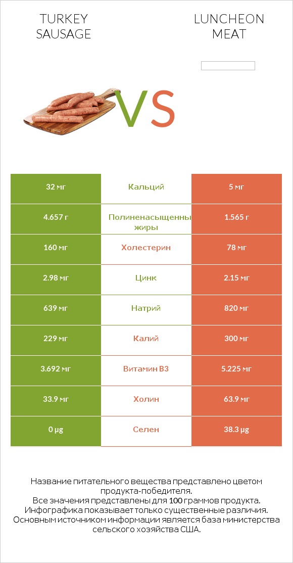 Turkey sausage vs Luncheon meat infographic